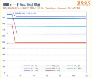 TITAN ARMY P275MV MAXレビュー（APL別のHDR持続輝度）