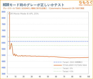 TITAN ARMY P275MV MAXレビュー（HDR時の色精度）