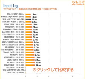 TITAN ARMY P275MV MAXレビュー（入力遅延の比較）