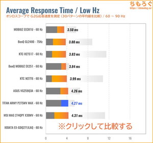 TITAN ARMY P275MV MAXレビュー（60Hz 応答速度の比較）