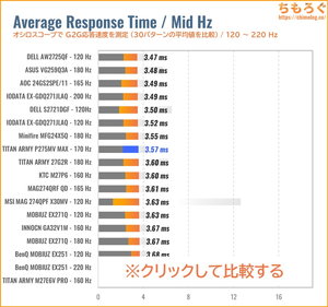 TITAN ARMY P275MV MAXレビュー（120Hz 応答速度の比較）
