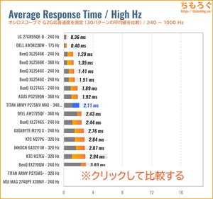 TITAN ARMY P275MV MAXレビュー（240Hz～ 応答速度の比較）