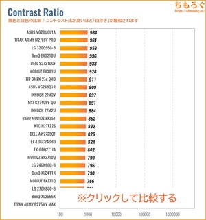 TITAN ARMY P275MV MAXレビュー（コントラスト比の比較）