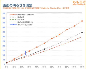 TITAN ARMY P275MV MAXレビュー（画面の明るさ）
