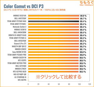 TITAN ARMY P275MV MAXレビュー（DCI P3カバー率の比較）