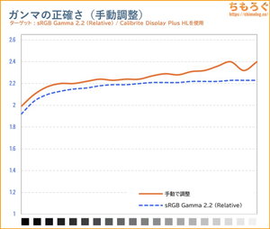 手動で調整後のガンマカーブ