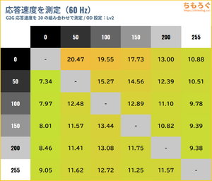 TITAN ARMY P275MV-Aレビュー(応答速度の比較)