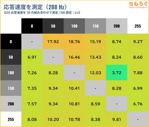 TITAN ARMY P275MV-Aレビュー(応答速度の比較)