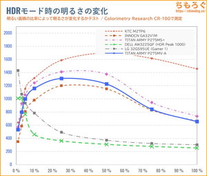 TITAN ARMY P275MV-Aレビュー(APL別のHDR輝度)