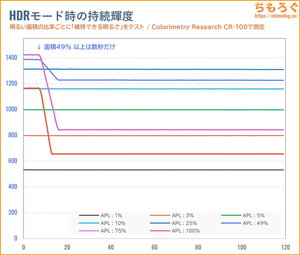 TITAN ARMY P275MV-Aレビュー(APL別のHDR持続輝度)
