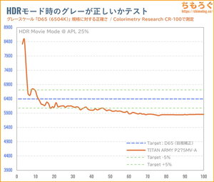 TITAN ARMY P275MV-Aレビュー(HDR時の色精度)