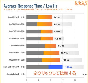 TITAN ARMY P275MV-Aレビュー(60Hz 応答速度の比較)