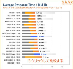 TITAN ARMY P275MV-Aレビュー(120Hz 応答速度の比較)