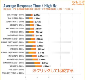 TITAN ARMY P275MV-Aレビュー(240Hz~ 応答速度の比較)