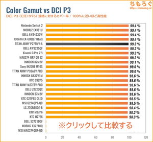 TITAN ARMY P275MV-Aレビュー(DCI P3カバー率の比較)