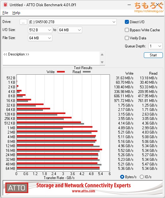 WD Blue SN5100をベンチマーク(ATTO Disk Benchmark)