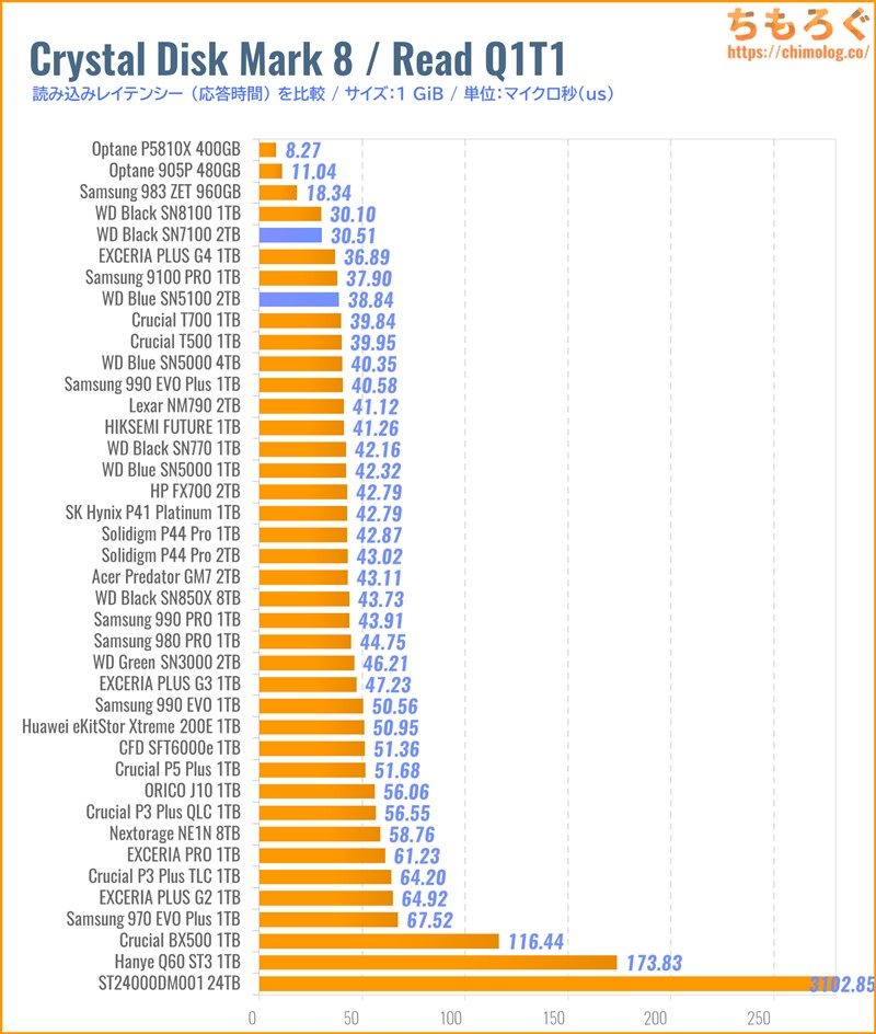 WD Blue SN5100(Crystal Disk Mark 8で応答時間を比較)