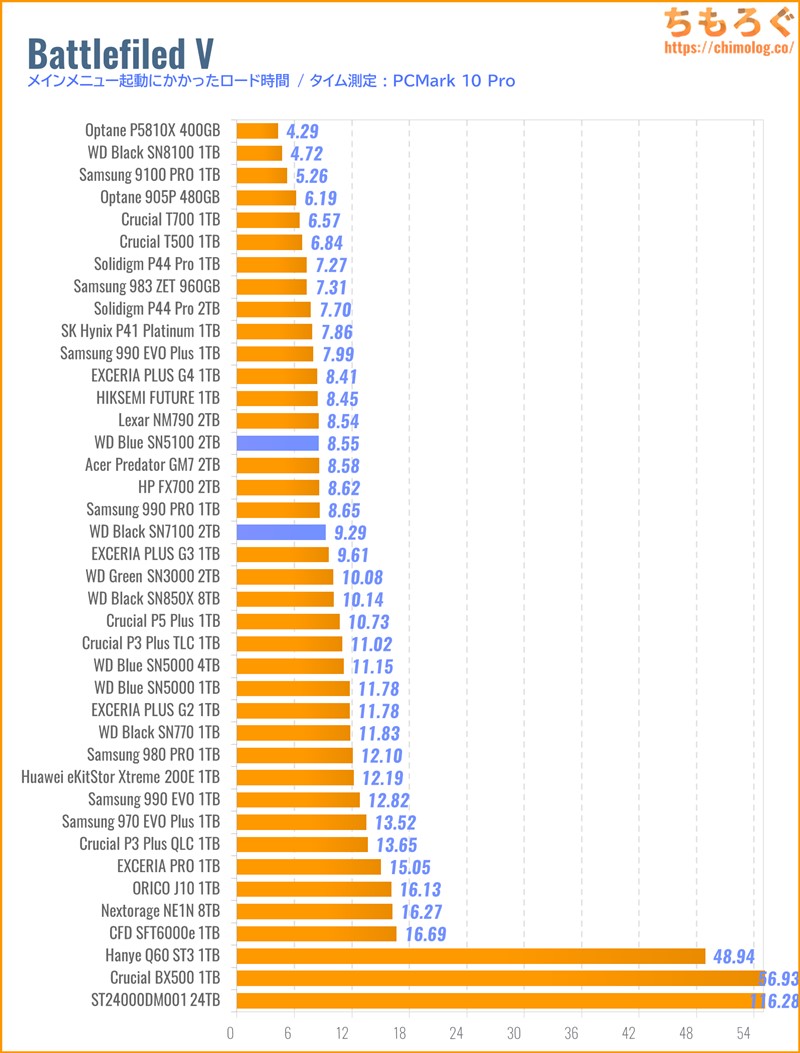 WD Blue SN5100をベンチマーク(Battlefield Vのゲームロード時間)