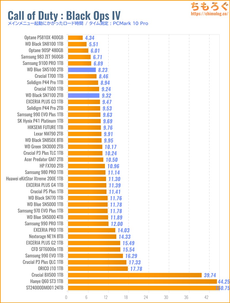 WD Blue SN5100をベンチマーク(Call of Duty Black Ops IVのゲームロード時間)