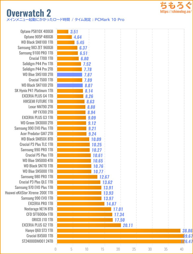 WD Blue SN5100をベンチマーク(Overwatch 2のゲームロード時間)