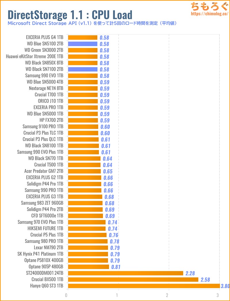 WD Blue SN5100をベンチマーク(DirectStorage APIのゲームロード時間)