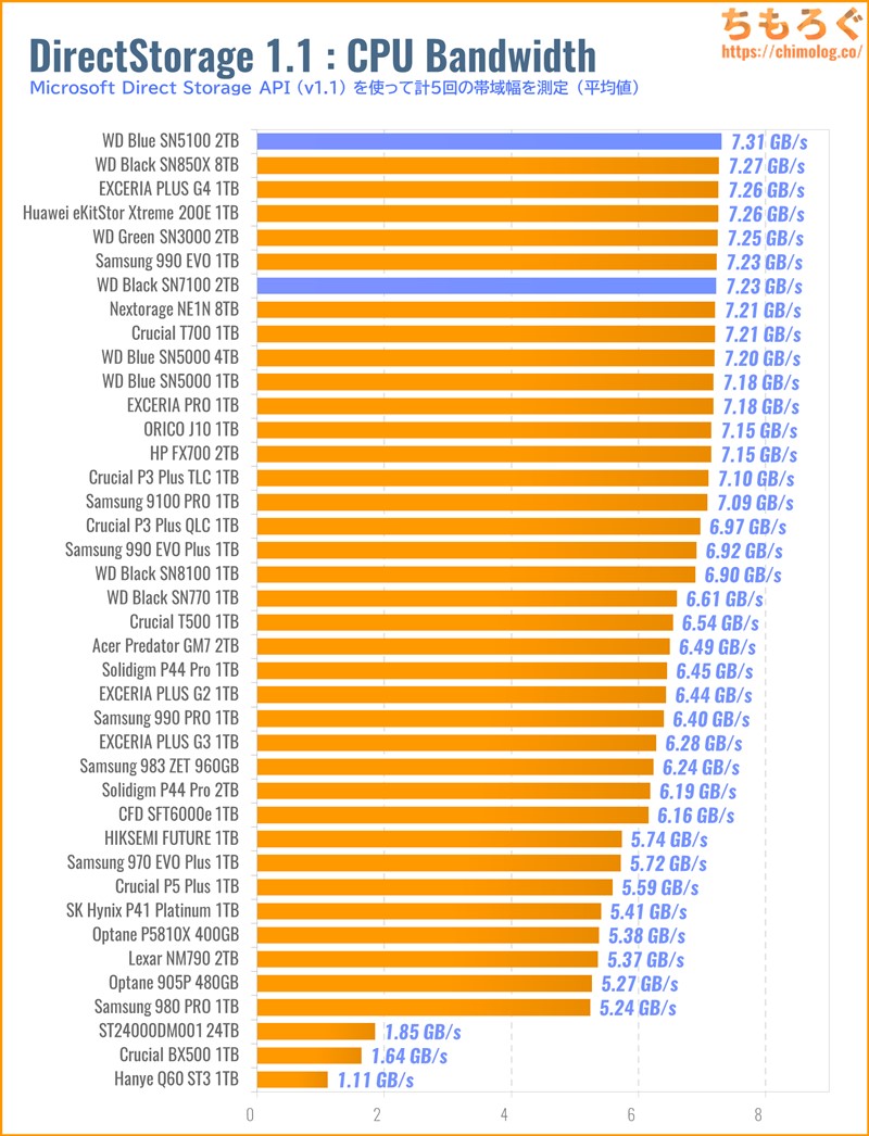 WD Blue SN5100をベンチマーク(DirectStorage APIのゲームロード時間)