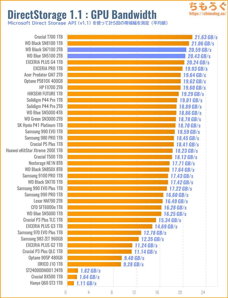 WD Blue SN5100をベンチマーク(DirectStorage APIのゲームロード時間)