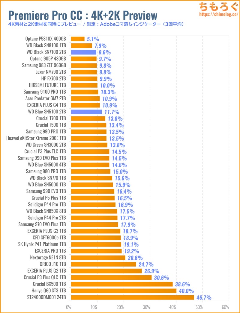 WD Blue SN5100をベンチマーク(Premiere Pro 4Kプレビュー)