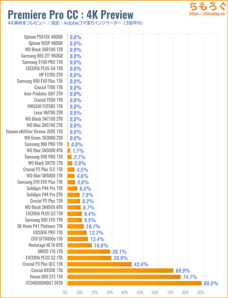 WD Blue SN5100をベンチマーク(Premiere Pro 4Kプレビュー)
