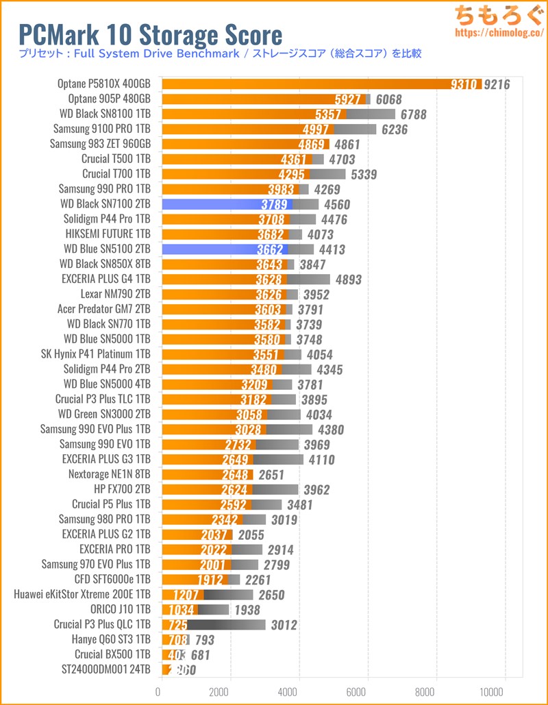 WD Blue SN5100の実用性能(PCMark 10 ストレージスコア)