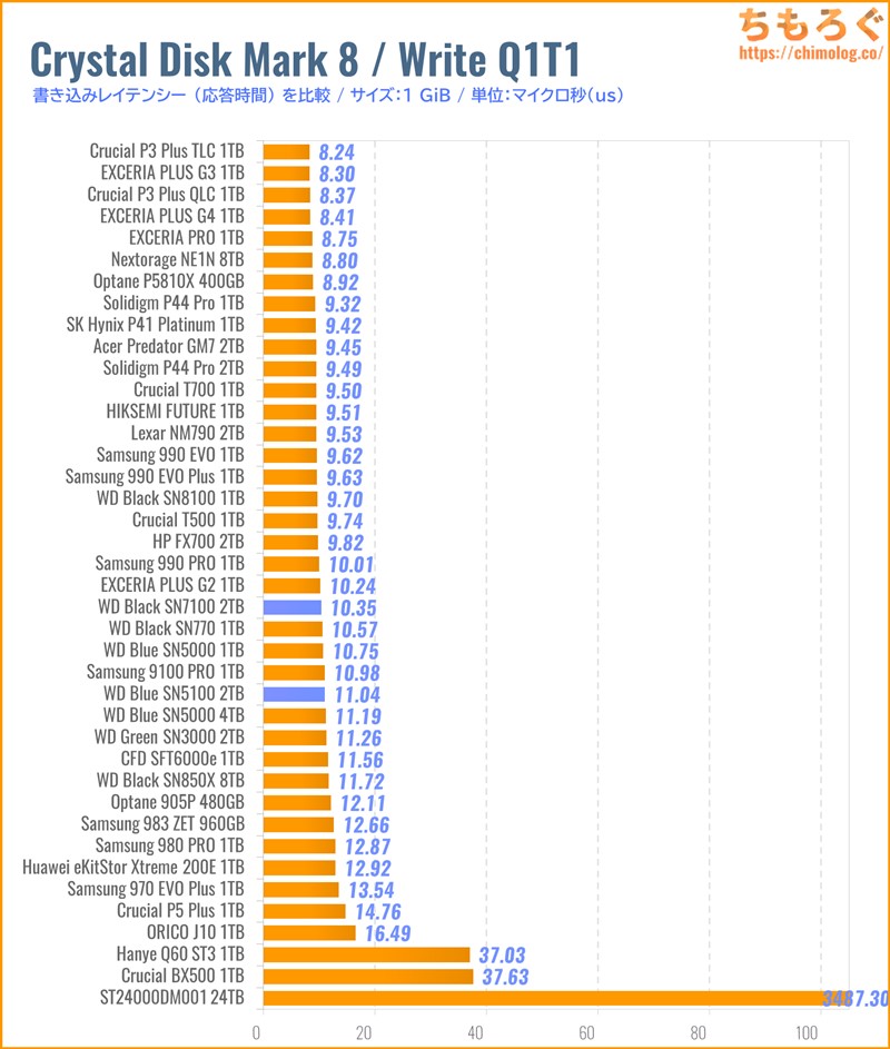 WD Blue SN5100(Crystal Disk Mark 8で応答時間を比較)