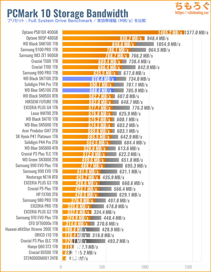 WD Blue SN5100の実用性能(PCMark 10 ストレージスコア)