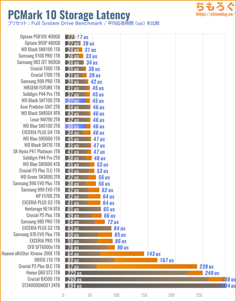 WD Blue SN5100の実用性能(PCMark 10 ストレージスコア)
