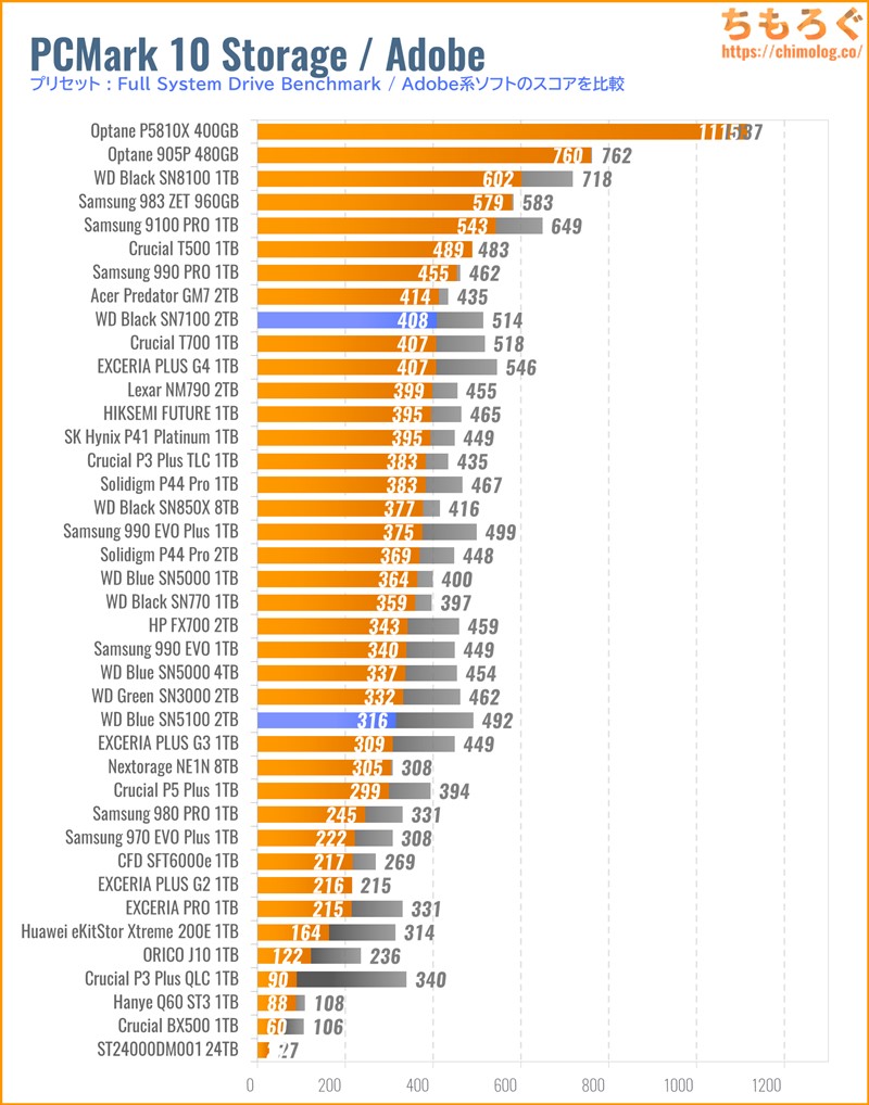 WD Blue SN5100の実用性能(PCMark 10 Adobeソフト)