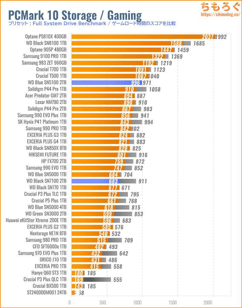 WD Blue SN5100の実用性能(PCMark 10 ゲームロード時間)
