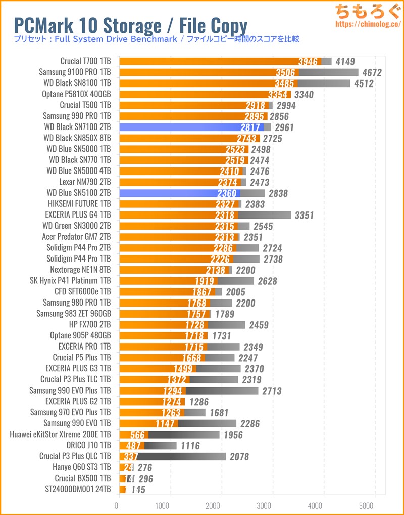 WD Blue SN5100の実用性能(PCMark 10 ファイルコピー)