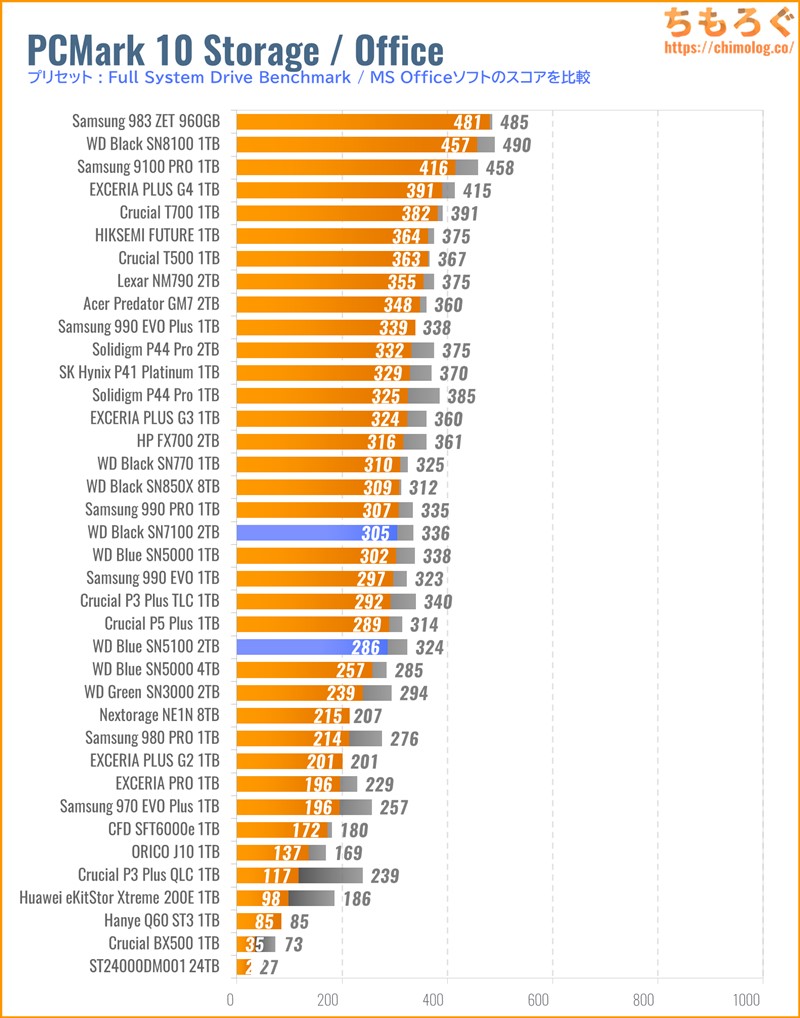 WD Blue SN5100の実用性能(PCMark 10 Microsoft Office)