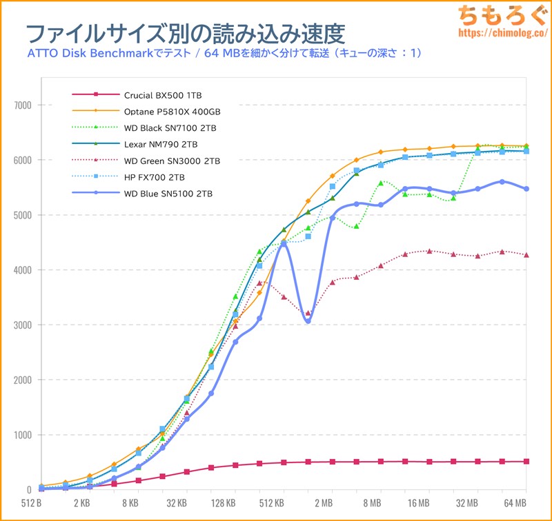 WD Blue SN5100をベンチマーク(ATTO Disk Benchmark)