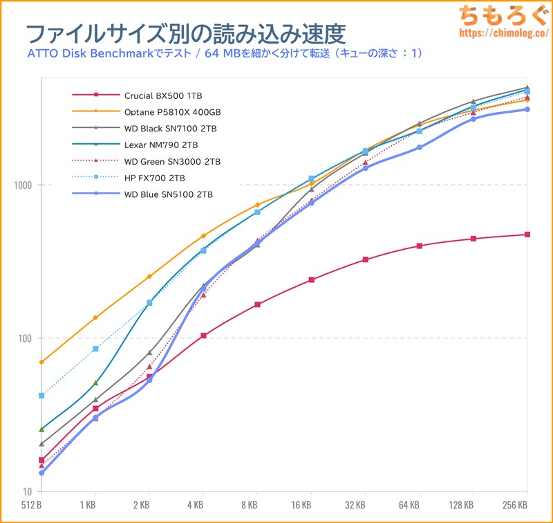 WD Blue SN5100をベンチマーク(ATTO Disk Benchmark)