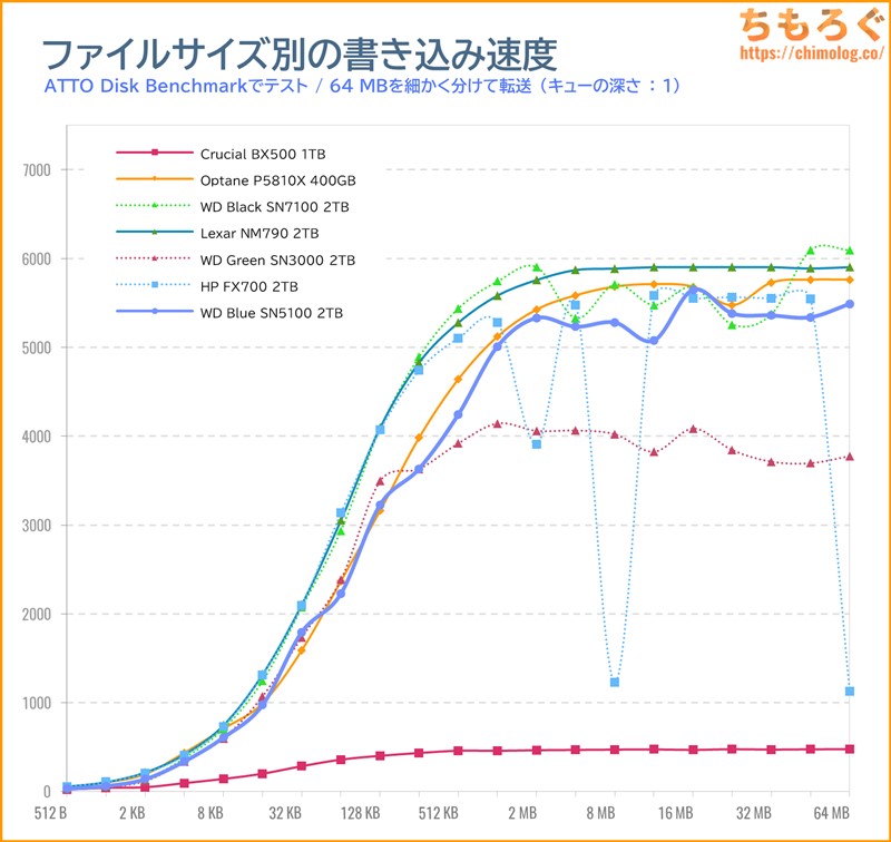 WD Blue SN5100をベンチマーク(ATTO Disk Benchmark)