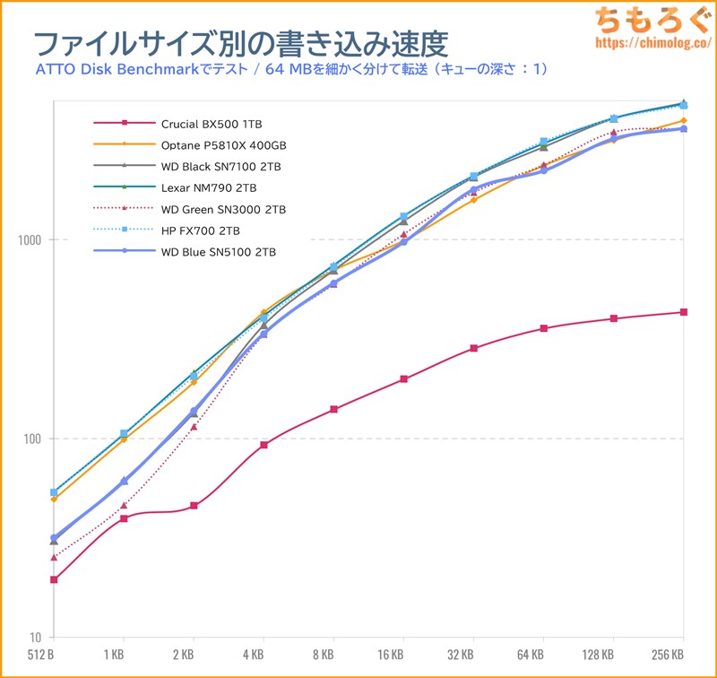 WD Blue SN5100をベンチマーク(ATTO Disk Benchmark)