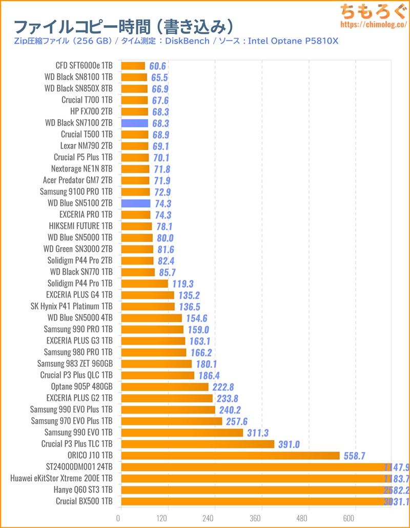WD Blue SN5100をベンチマーク(ファイルコピーに掛かった時間)
