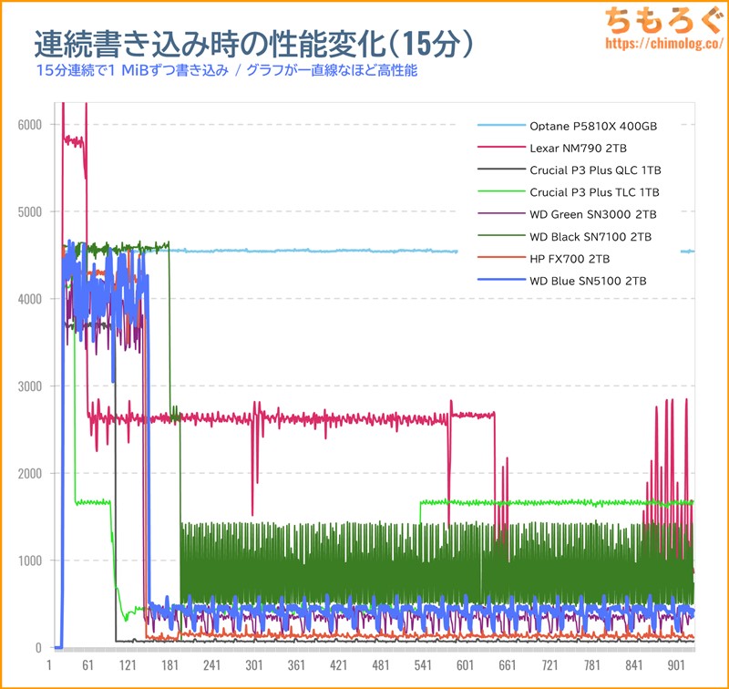 WD Blue SN5100の連続書き込み性能(15分)をテスト