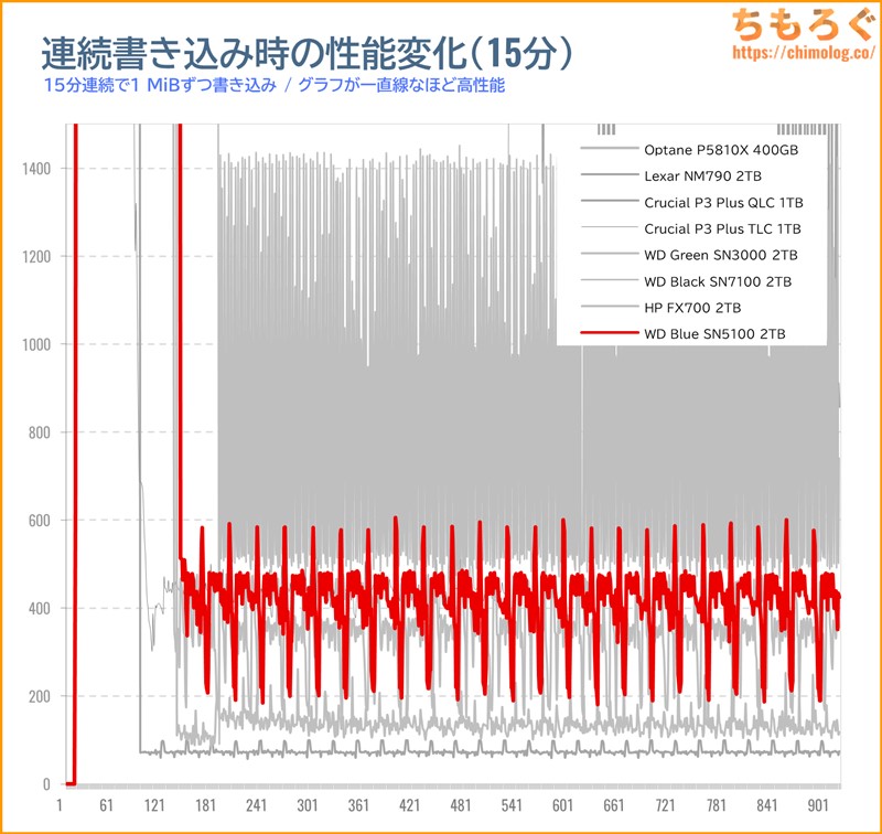 WD Blue SN5100の連続書き込み性能(15分)をテスト