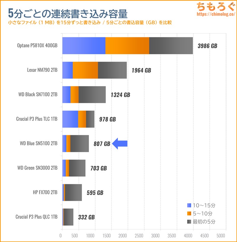 WD Blue SN5100の連続書き込み性能(15分)をテスト