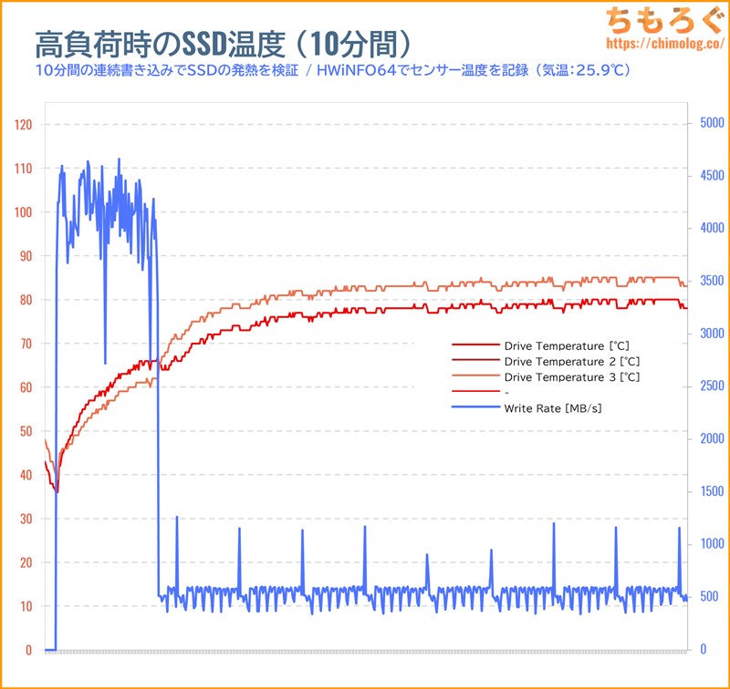 WD Blue SN5100のSSD温度をテスト(高負荷時)