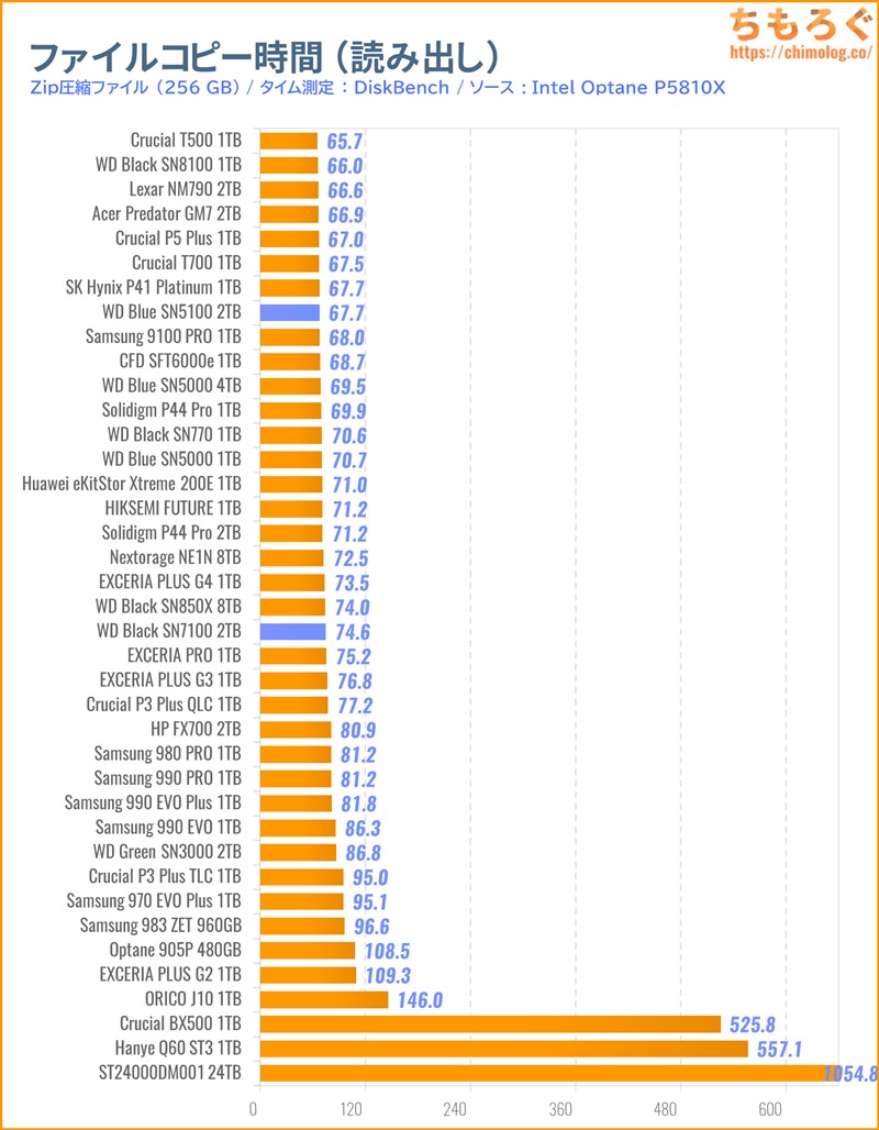 WD Blue SN5100をベンチマーク(ファイルコピーに掛かった時間)