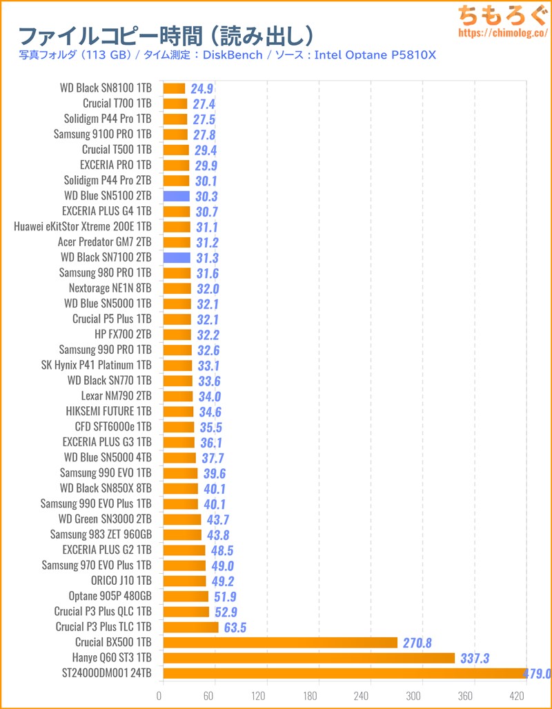 WD Blue SN5100をベンチマーク(ファイルコピーに掛かった時間)