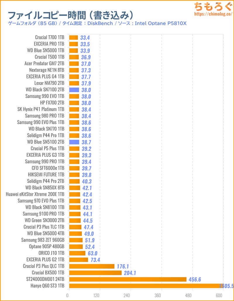 WD Blue SN5100をベンチマーク(ファイルコピーに掛かった時間)