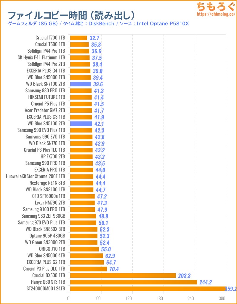 WD Blue SN5100をベンチマーク(ファイルコピーに掛かった時間)